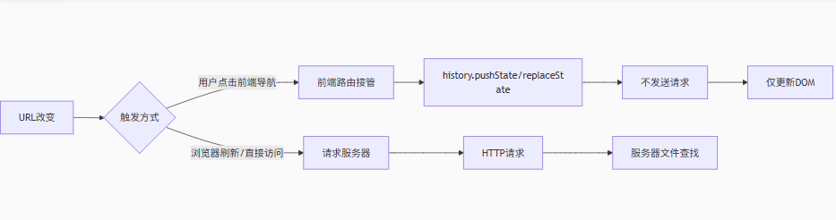 浏览器与服务器对路由处理