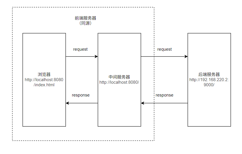 proxy解决跨域