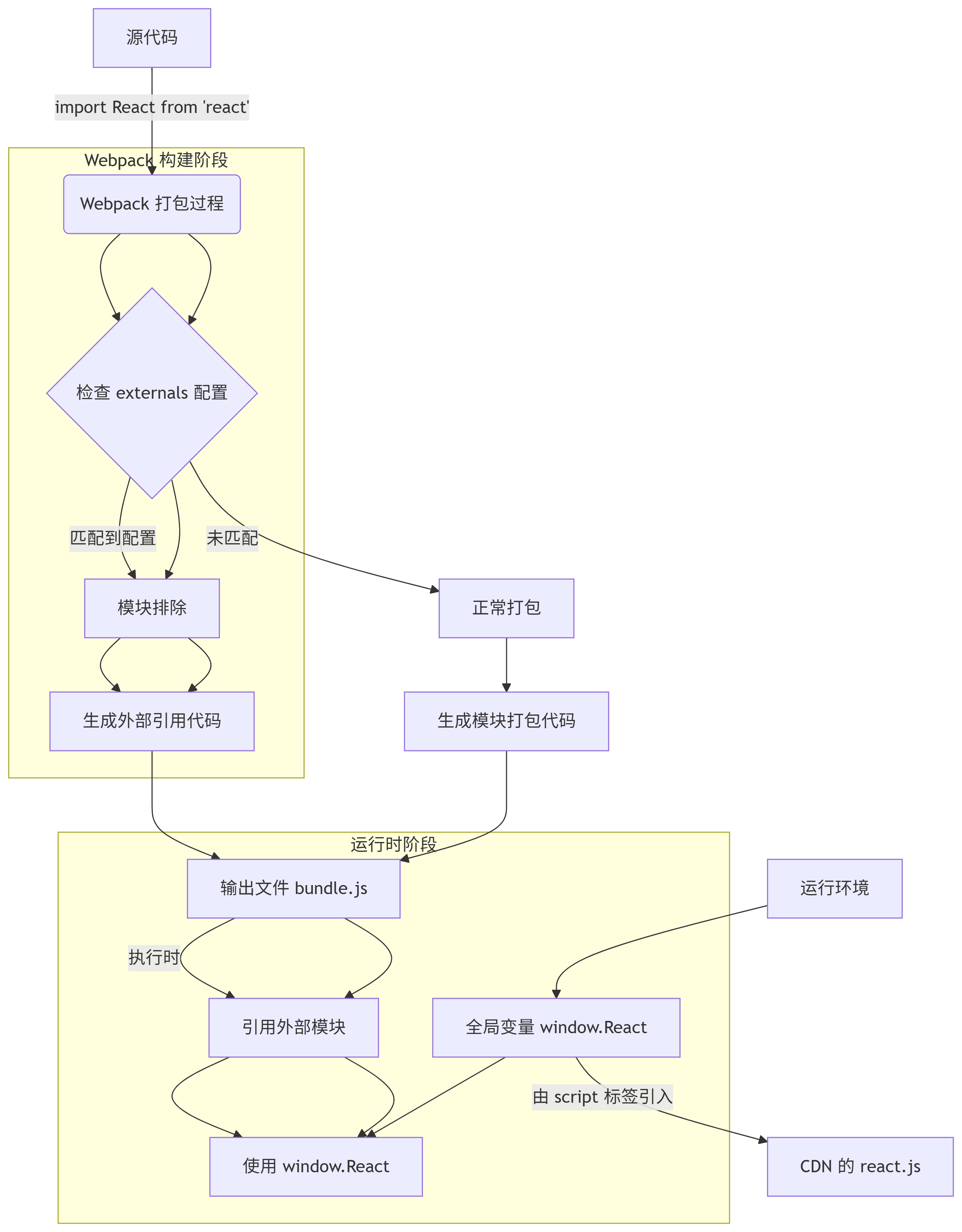webpack进行externals配置后的原理图